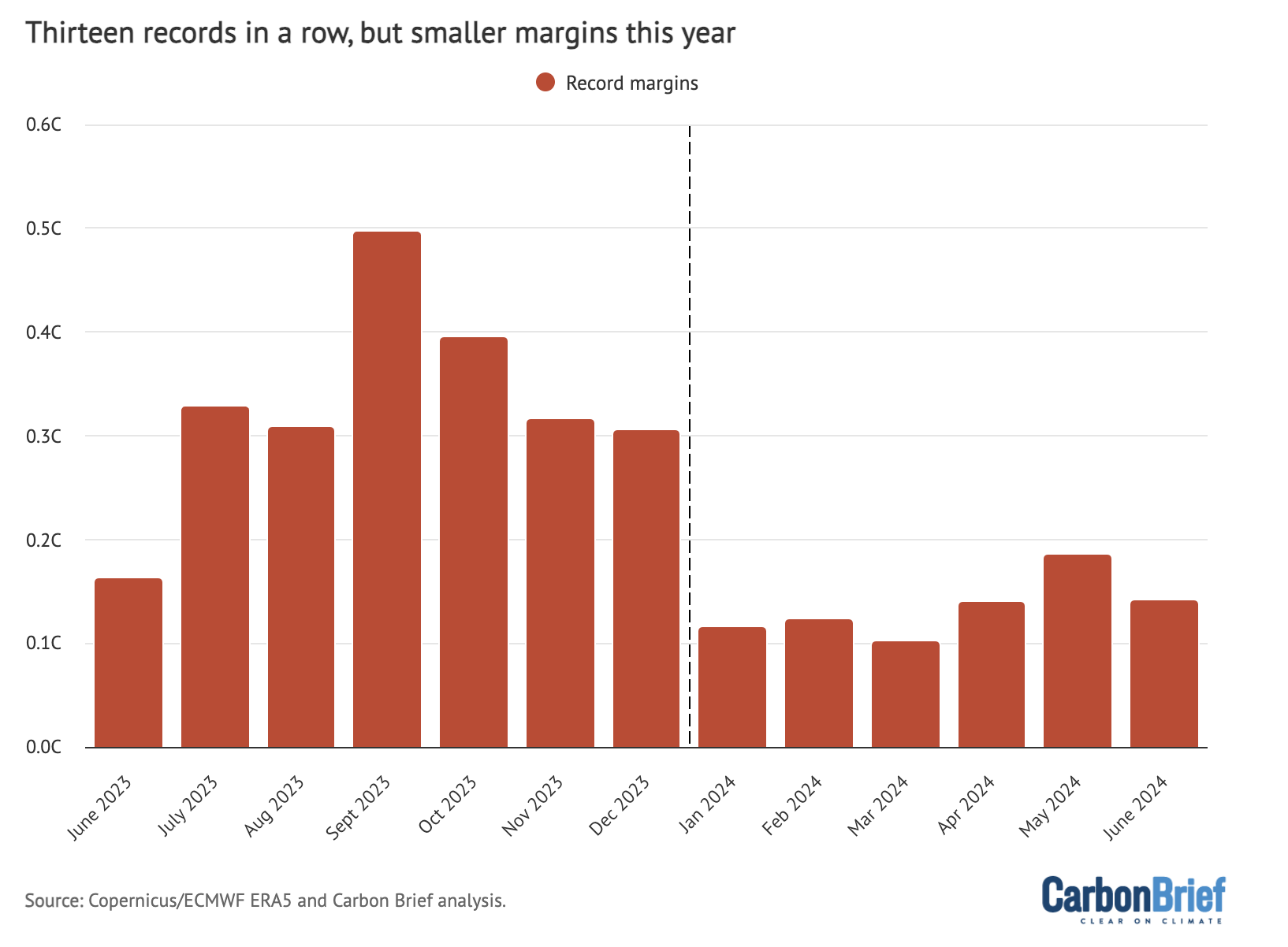 Margin by which new monthly temperature records have been set over the past 13 months. Using data from Copernicus/ECMWF ERA5. Chart by Carbon Brief.